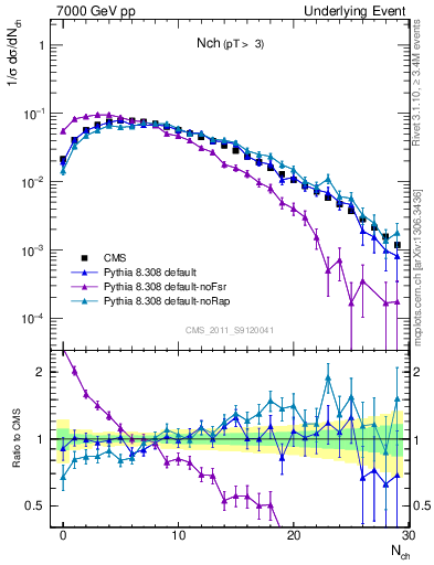 Plot of nch in 7000 GeV pp collisions