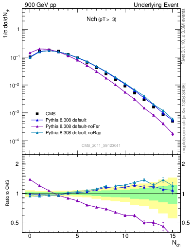 Plot of nch in 900 GeV pp collisions