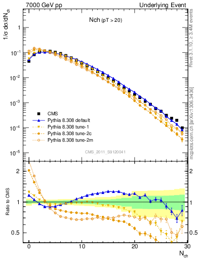 Plot of nch in 7000 GeV pp collisions