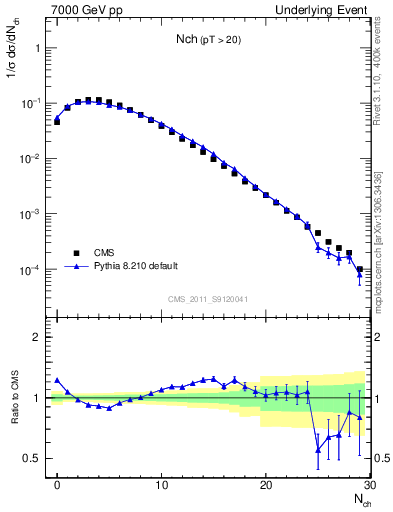 Plot of nch in 7000 GeV pp collisions