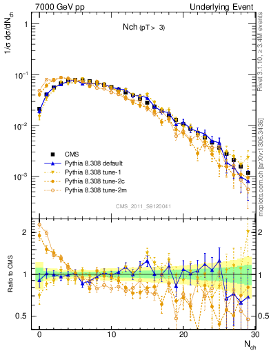 Plot of nch in 7000 GeV pp collisions