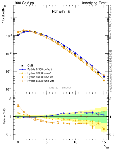 Plot of nch in 900 GeV pp collisions