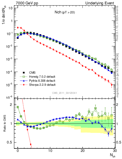 Plot of nch in 7000 GeV pp collisions