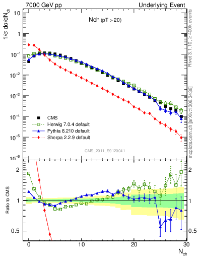 Plot of nch in 7000 GeV pp collisions