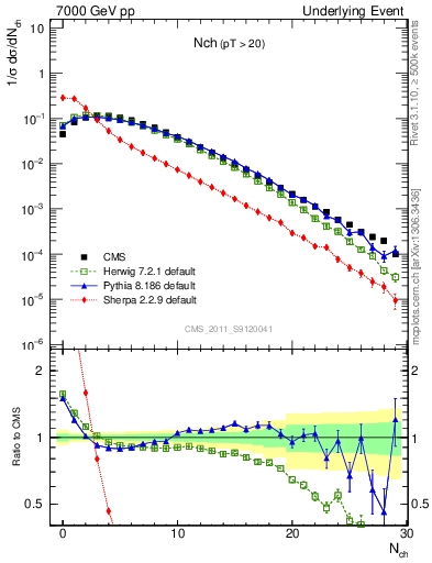 Plot of nch in 7000 GeV pp collisions