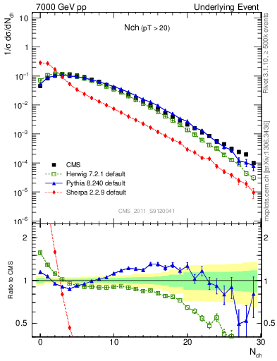 Plot of nch in 7000 GeV pp collisions