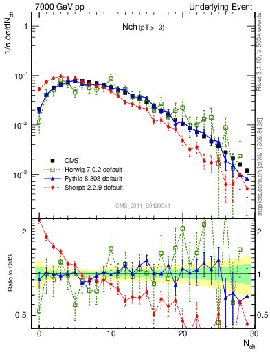 Plot of nch in 7000 GeV pp collisions