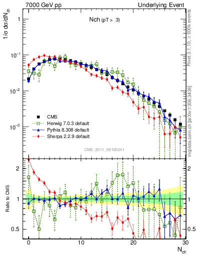 Plot of nch in 7000 GeV pp collisions