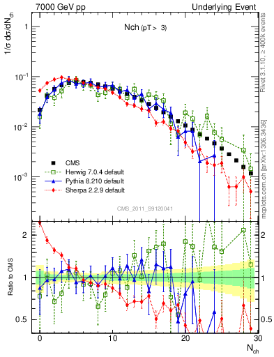 Plot of nch in 7000 GeV pp collisions