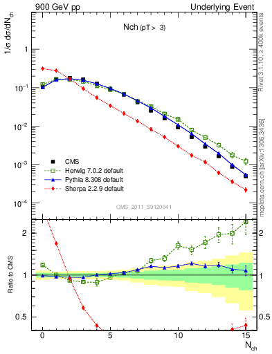 Plot of nch in 900 GeV pp collisions