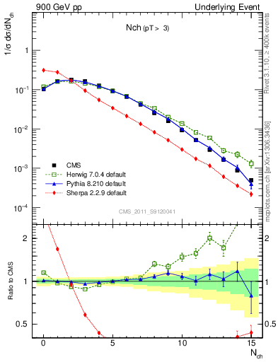 Plot of nch in 900 GeV pp collisions