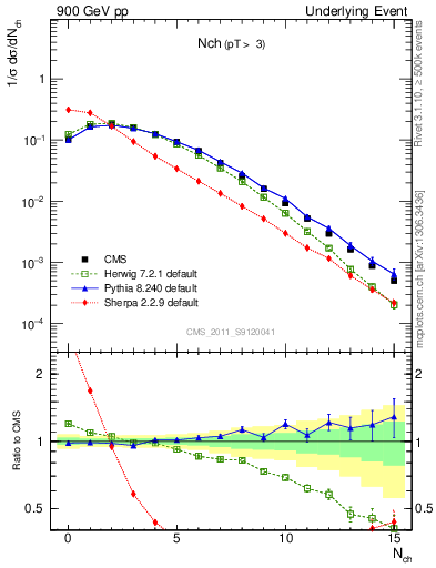 Plot of nch in 900 GeV pp collisions