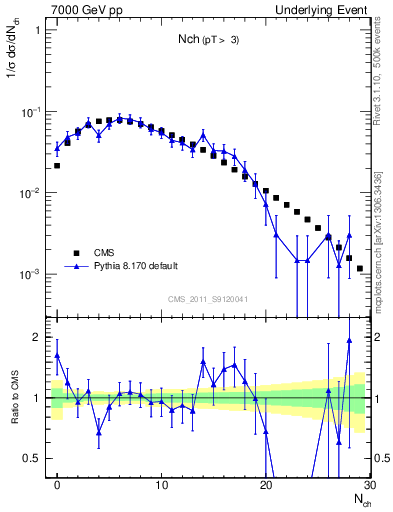 Plot of nch in 7000 GeV pp collisions