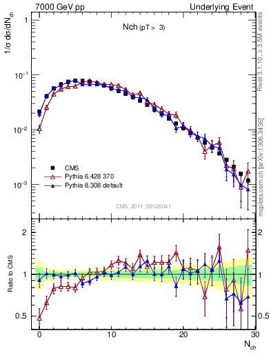 Plot of nch in 7000 GeV pp collisions