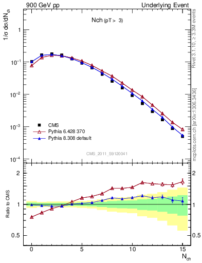 Plot of nch in 900 GeV pp collisions