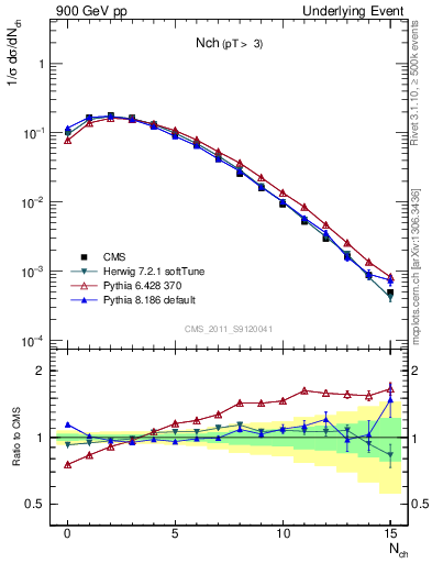 Plot of nch in 900 GeV pp collisions