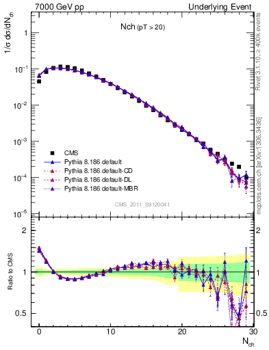 Plot of nch in 7000 GeV pp collisions