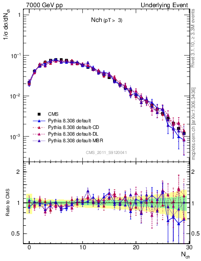 Plot of nch in 7000 GeV pp collisions