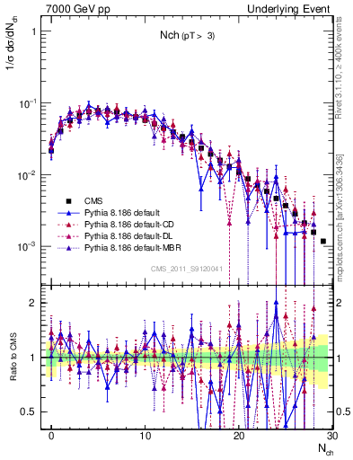 Plot of nch in 7000 GeV pp collisions