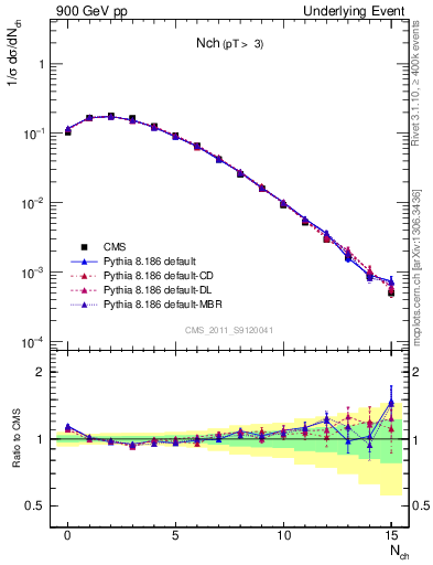 Plot of nch in 900 GeV pp collisions