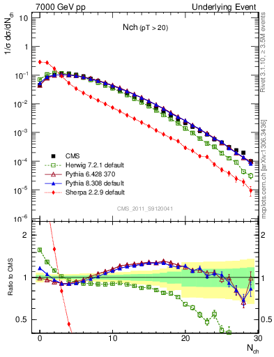 Plot of nch in 7000 GeV pp collisions