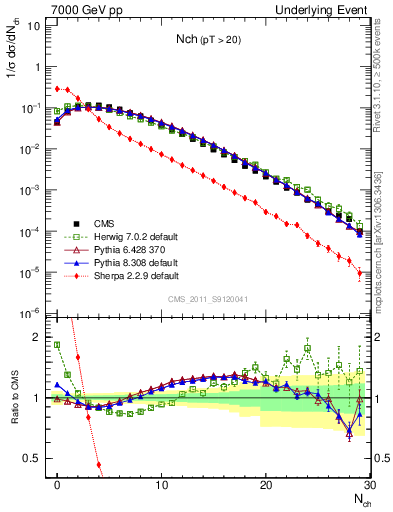 Plot of nch in 7000 GeV pp collisions