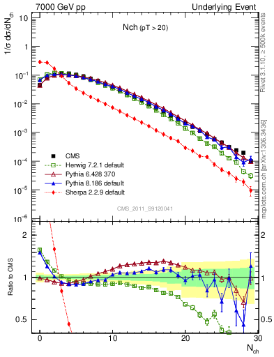 Plot of nch in 7000 GeV pp collisions