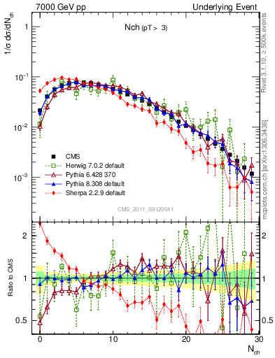 Plot of nch in 7000 GeV pp collisions