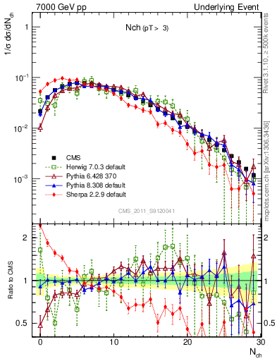 Plot of nch in 7000 GeV pp collisions