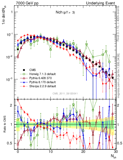 Plot of nch in 7000 GeV pp collisions