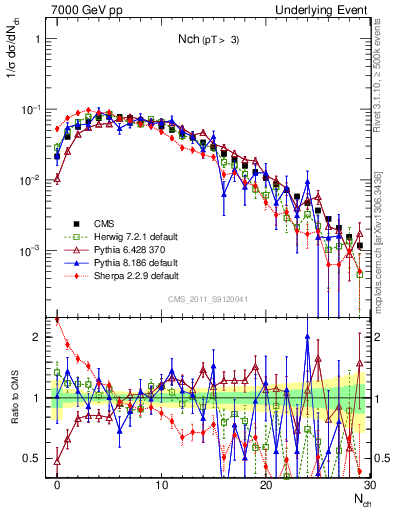 Plot of nch in 7000 GeV pp collisions