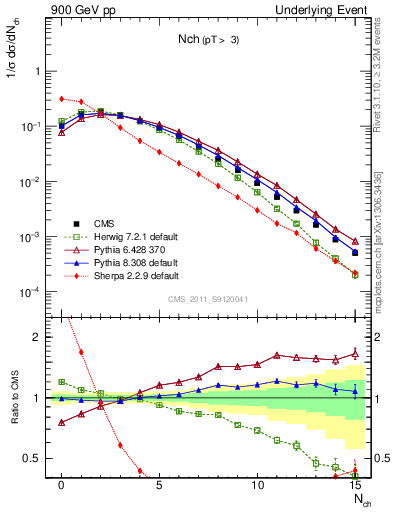 Plot of nch in 900 GeV pp collisions