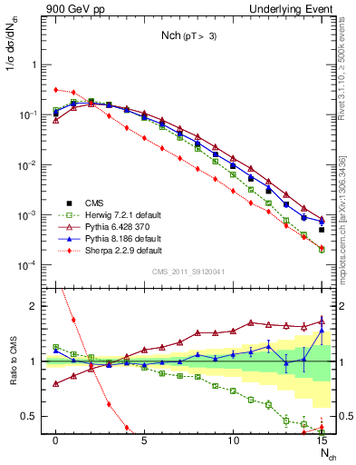 Plot of nch in 900 GeV pp collisions