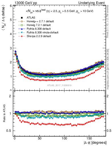 Plot of nch-vs-dphi in 13000 GeV pp collisions