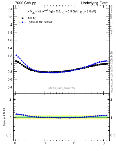 Plot of nch-vs-dphi in 7000 GeV pp collisions