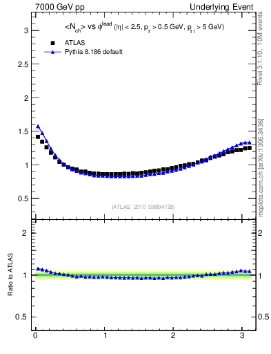 Plot of nch-vs-dphi in 7000 GeV pp collisions