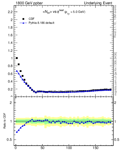 Plot of nch-vs-dphi in 1800 GeV ppbar collisions