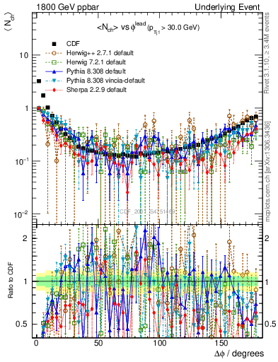 Plot of nch-vs-dphi in 1800 GeV ppbar collisions