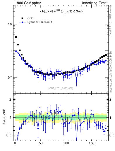 Plot of nch-vs-dphi in 1800 GeV ppbar collisions