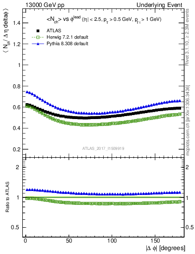 Plot of nch-vs-dphi in 13000 GeV pp collisions