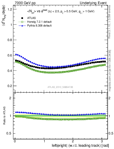 Plot of nch-vs-dphi in 7000 GeV pp collisions