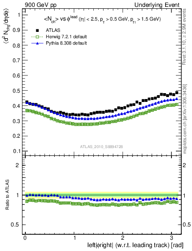 Plot of nch-vs-dphi in 900 GeV pp collisions