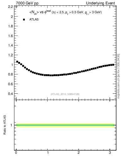 Plot of nch-vs-dphi in 7000 GeV pp collisions