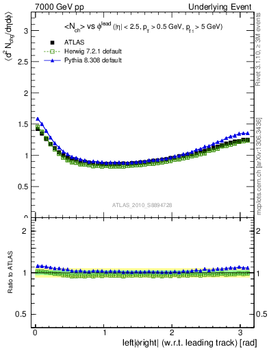 Plot of nch-vs-dphi in 7000 GeV pp collisions