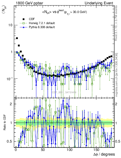 Plot of nch-vs-dphi in 1800 GeV ppbar collisions