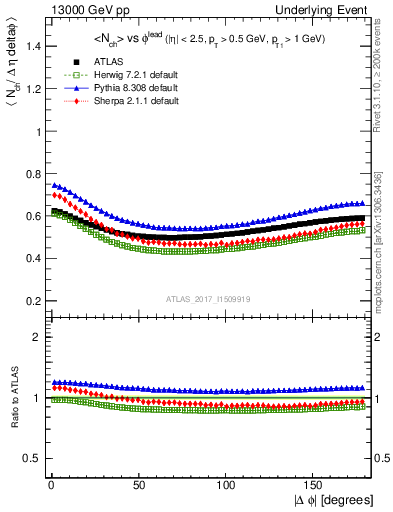 Plot of nch-vs-dphi in 13000 GeV pp collisions