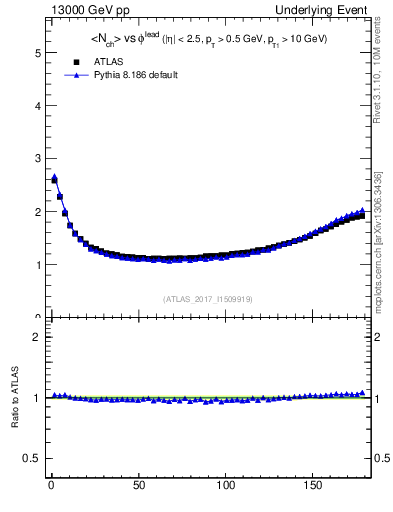 Plot of nch-vs-dphi in 13000 GeV pp collisions