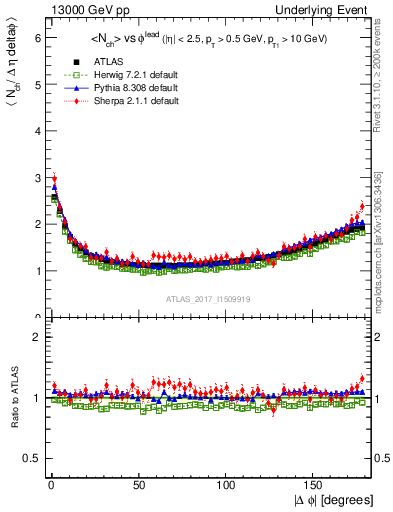 Plot of nch-vs-dphi in 13000 GeV pp collisions