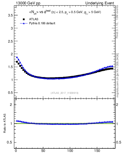 Plot of nch-vs-dphi in 13000 GeV pp collisions