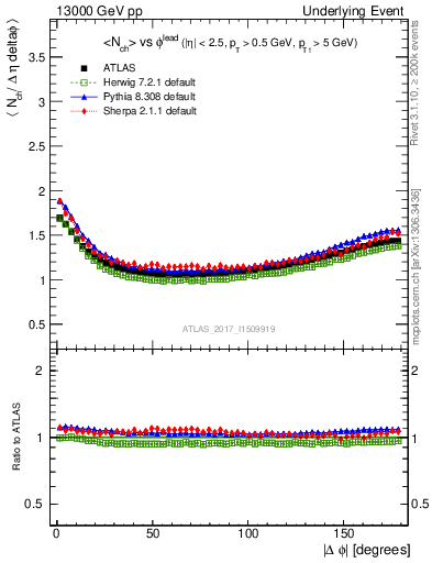 Plot of nch-vs-dphi in 13000 GeV pp collisions